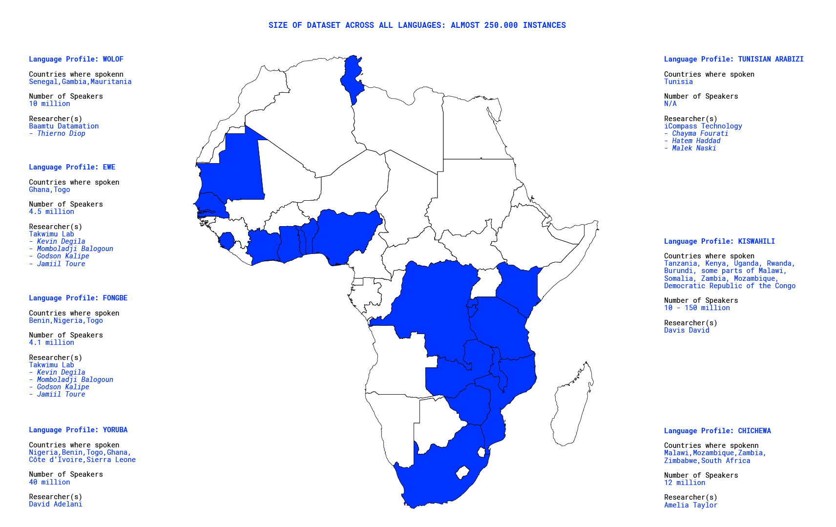 AI4D language profiles for Low Resource African Languages