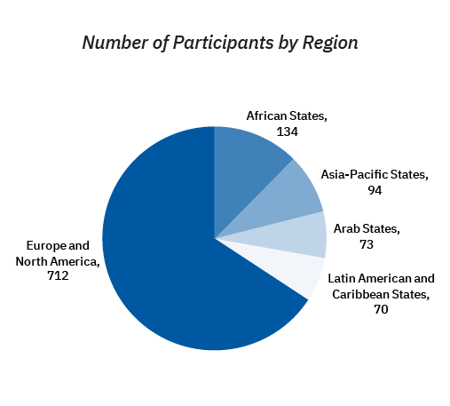 Number of Participants by Country